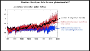 Modèle climatique: principe