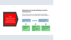les troubles du comportement