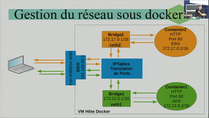 14 - Docker et Vmware