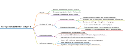 Générer une carte mentale à partir d'un document EDUSCOL.mp4