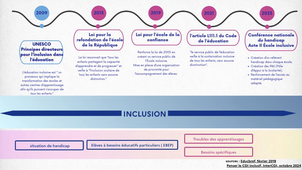 L'histoire de l'inclusion scolaire en France