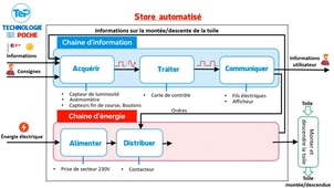 La chaine d'énergie et la chaine d'information expliquées.mp4