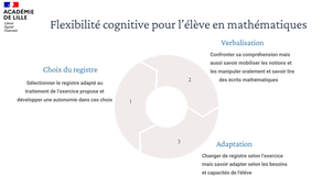 De la fluence à la compréhension de l’écrit. La question de la sémiotique spécifique aux mathématiques, et en particulier de l’écriture symbolique en mathématiques