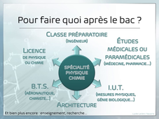 Physique-Chimie - Présentation de la spécialité
