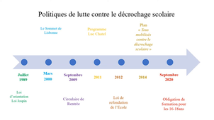 Frise chronologique évolution des politiques du décrochage scolaire animée.mp4