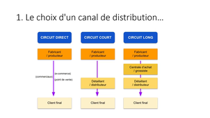 Chapitre 7 : Les différentes possibilités de distribution d'un produit